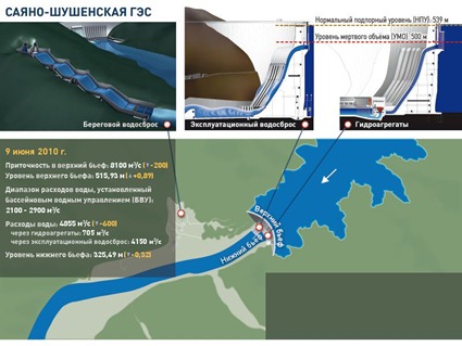 Данные по СШГЭС на 9 июня 2010 г.