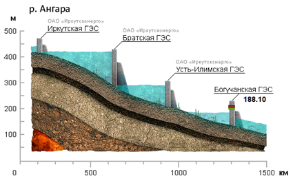 По состоянию на 19 июня 2013 года уровень верхнего бьефа Богучанской ГЭС составил 188,10 м (нормальный подпорный уровень - 208 м), уровень нижнего бьефа - 138,23 м.