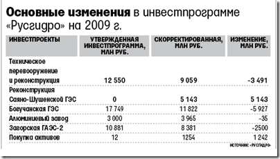 Основные изменения в инвестпрограмме РусГидро