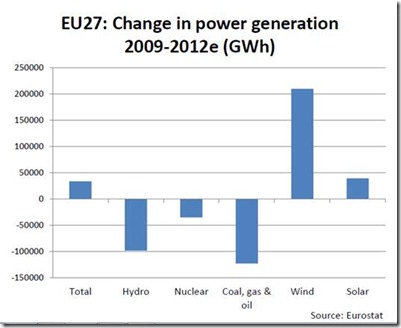 График: В Евросоюзе выработка электроэнергии на ГЭС в последние годы снижается относительно быстрее, чем ядерной или угольной генерации.