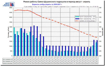 Наиболее многоводный за 107 лет вариант работы Саяно-Шушенской ГЭС