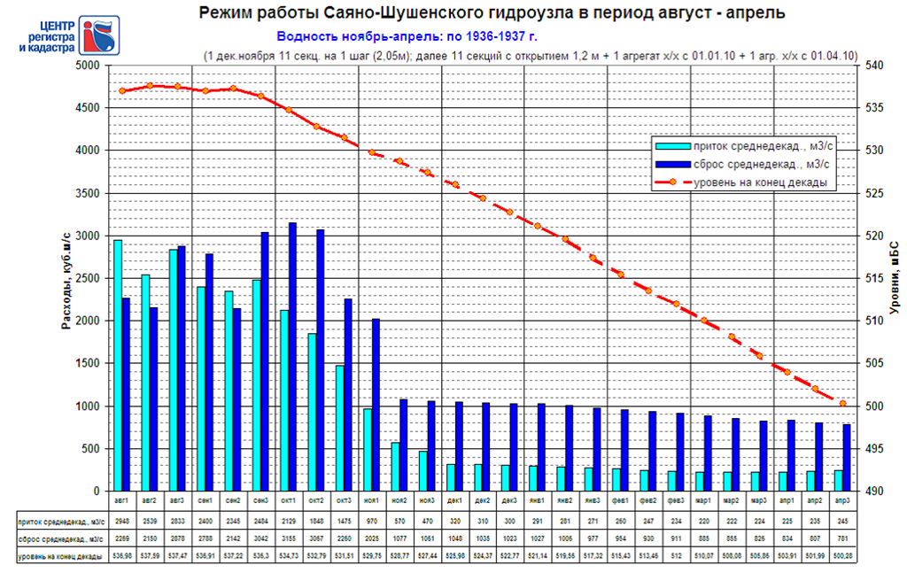 График сброса воды Волгоградской ГЭС по годам. Саяно-Шушенская ГЭС график нагрузки. Сколько электроэнергии вырабатывает Саяно Шушенская ГЭС. График сброса воды на Волжской ГЭС по годам. График сброса воды в волгограде