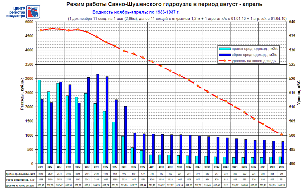 Волгоградская гэс график сброса воды апрель 2024. График сброса воды Волгоградской ГЭС по годам. Саяно-Шушенская ГЭС график нагрузки. Сколько электроэнергии вырабатывает Саяно Шушенская ГЭС. График сброса воды на Волжской ГЭС по годам.