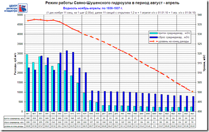 Саяно-Шушенская ГЭС: вариант близкой к минимальной за 107 лет водности
