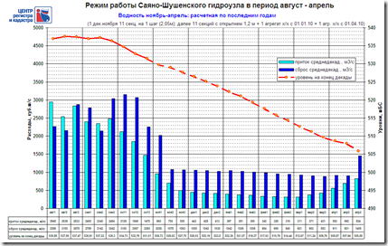 Наиболее вероятный по погоде последних лет вариант для Саяно-Шушенской ГЭС