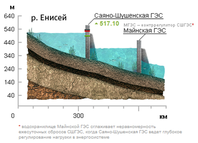 По состоянию на 3 июня 2013 года уровень верхнего бьефа – 517,05 м (нормальный подпорный уровень СШГЭС – 539 м)