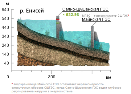 За период с 1 по 8 июля 2013 года на Саяно-Шушенской ГЭС среднее значение притока к створу плотины составило 3286 м3/с, средний суммарный расход воды – 2600 м3/с