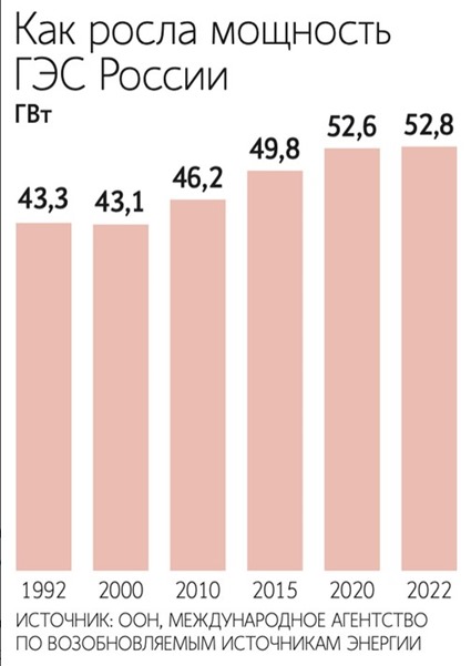 Как росла мощность ГЭС России